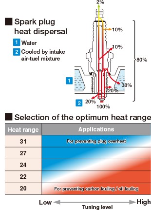 What is the “thermal value” of a spark plug?